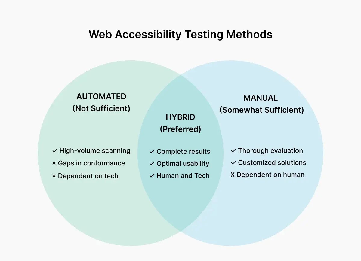 web-accessibility-testing-methods