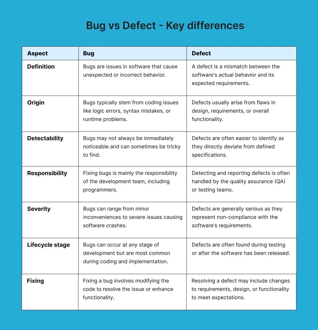 bug-vs-defect
